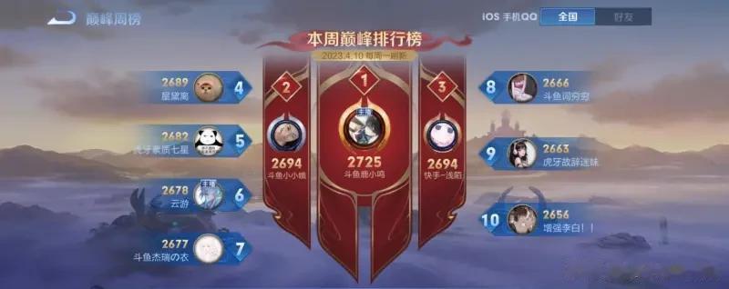 定榜了，鹿小鸣最后成了IOS唯一一个超过2700的
这个赛季真的戏剧性拉满，本来