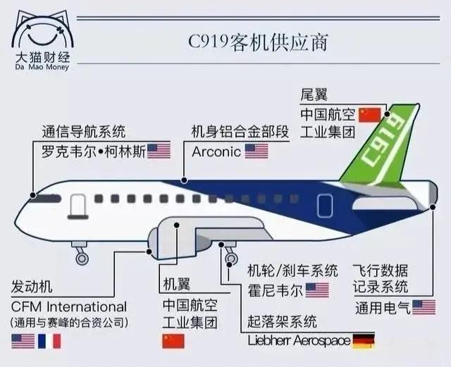 C919，完全自主还有很长的路要走……努力！！ ​​​
