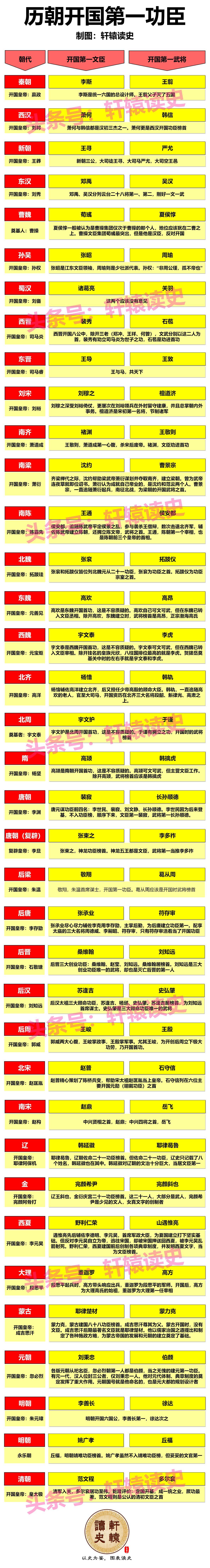 一张图了解历代王朝的开国第一功臣

这些人都可称得上功盖天下，功高震主，不过真正