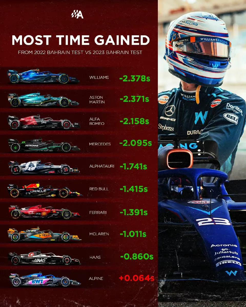 【F1】刚刚结束的季前测试，Alpine是唯一一支比2022年表现更差的车队：他