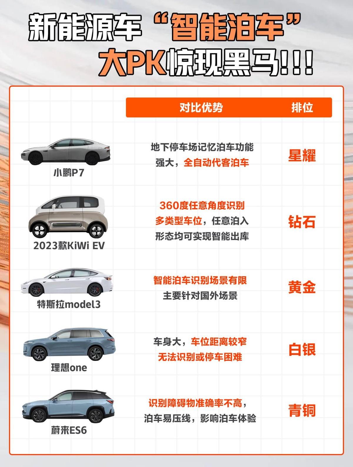 没想到，一台10万售价的国产小车，智能泊车却比特斯拉强
某网友做了组新能源车型的