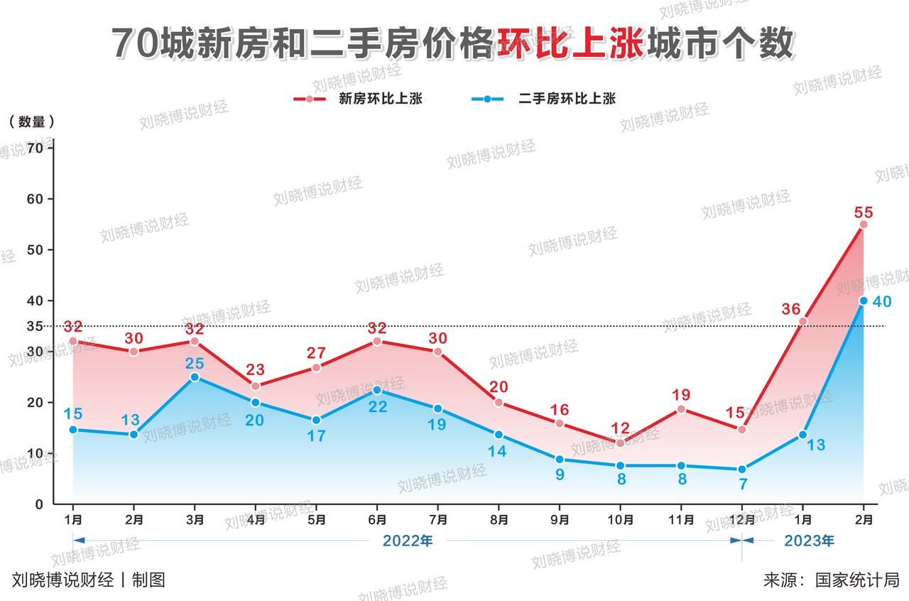 据统计局发布的70城房价数据，2月，新房环比上涨的城市有55个，二手房环比上涨的