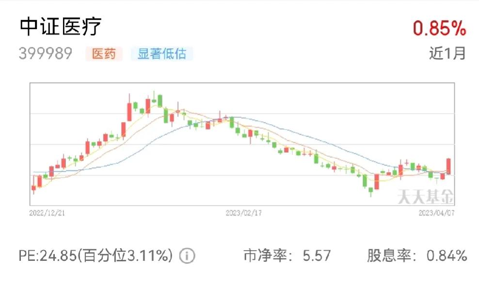 这个板块迎来布局机会！

中证医疗目前处于显著低估位置，这次在触底后出现了一定的