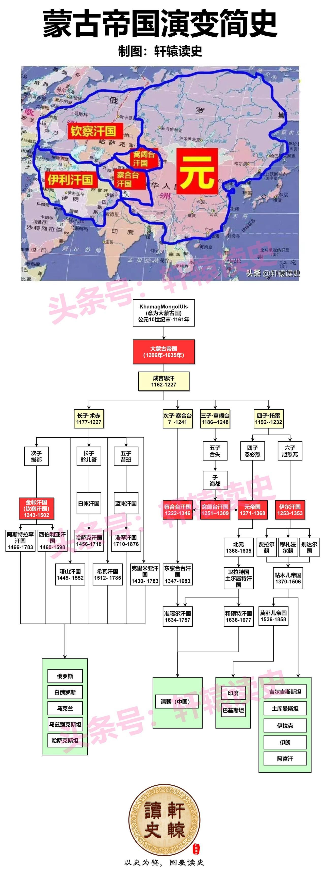 一张图看懂蒙古帝国极简演变史