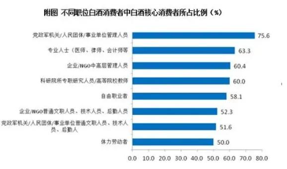 当今酒圈奇闻！“名牌白酒消费统计”中竟然大多是普通人？网友：虚荣心作怪

据权威