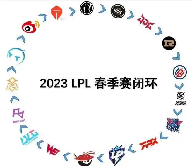 LPL和LCK都形成了完美闭环！！！
LPL这边主要感谢WE能输给Al送个温暖以