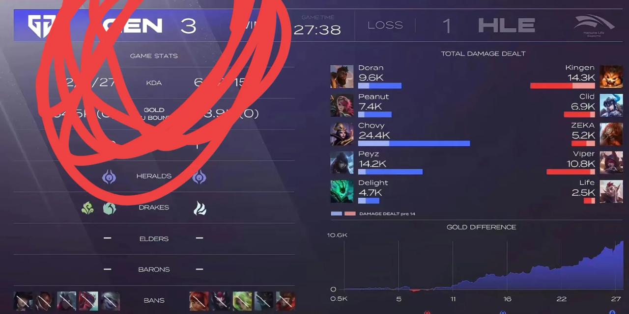 LCK季后赛第一轮GEN3：1HLE，进入胜者组决赛，将于4月1日对战T1。

