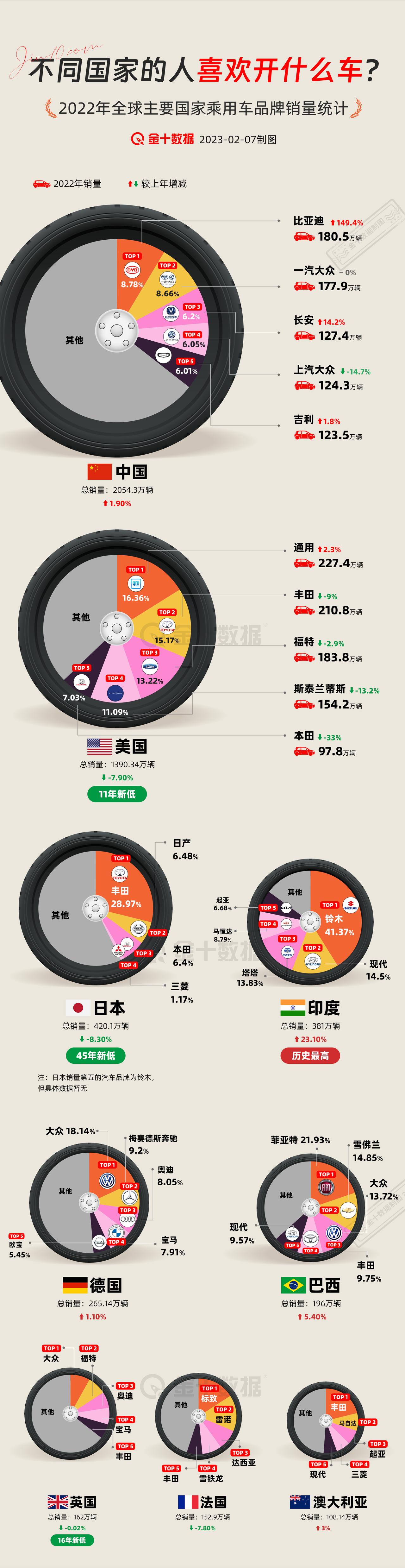 【不同国家的人喜欢开什么车】比亚迪超越一汽大众，成中国第一；通用反超丰田，成美国