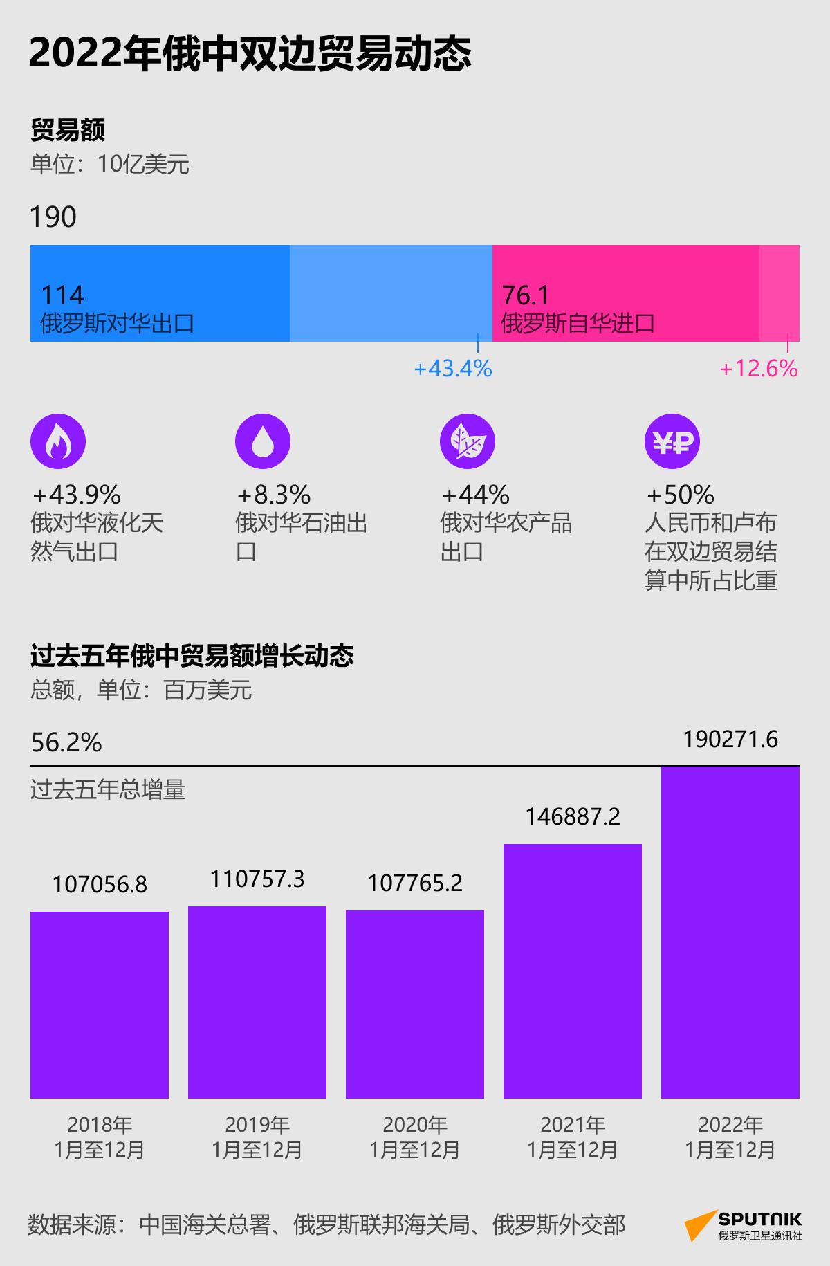 中国连续13年是俄罗斯的第一大贸易伙伴。 去年双边贸易额达到创纪录的 1900 