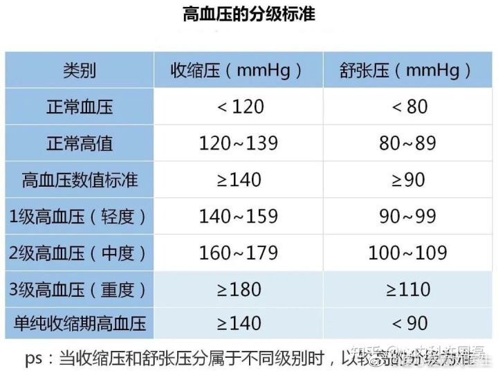 高血压分为三级：一级，二级，三