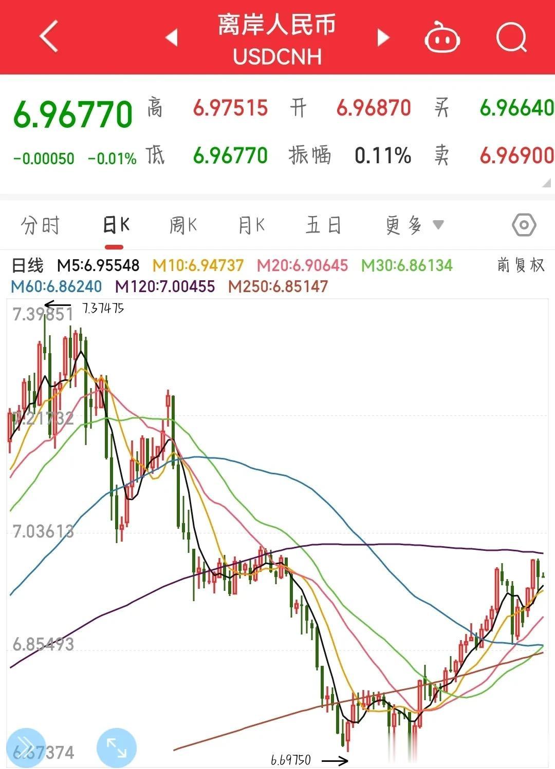 A股今天要反弹了。
昨晚，美股涨跌不一，其中纳斯达克指数涨0.40%，道琼斯指数