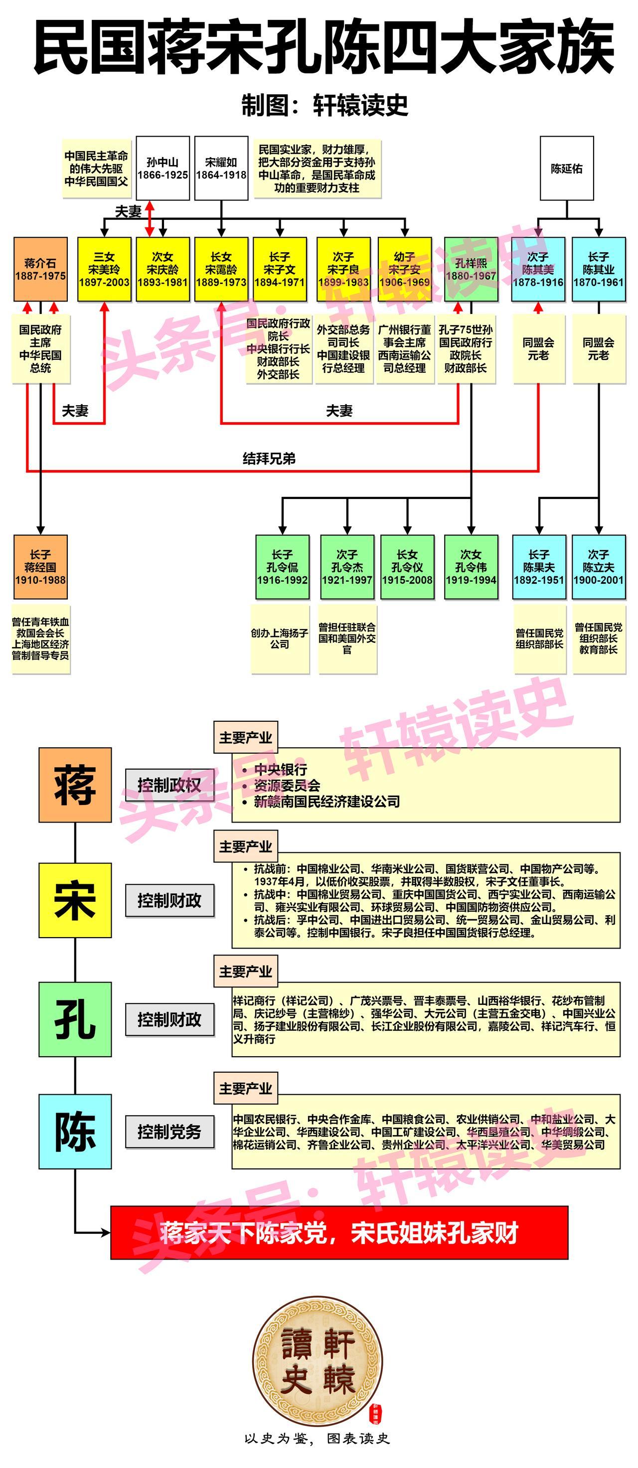 蒋宋孔陈四大家族在民国时期可谓煊赫无比，在他们的操控下，官僚资本几乎垄断了中国当