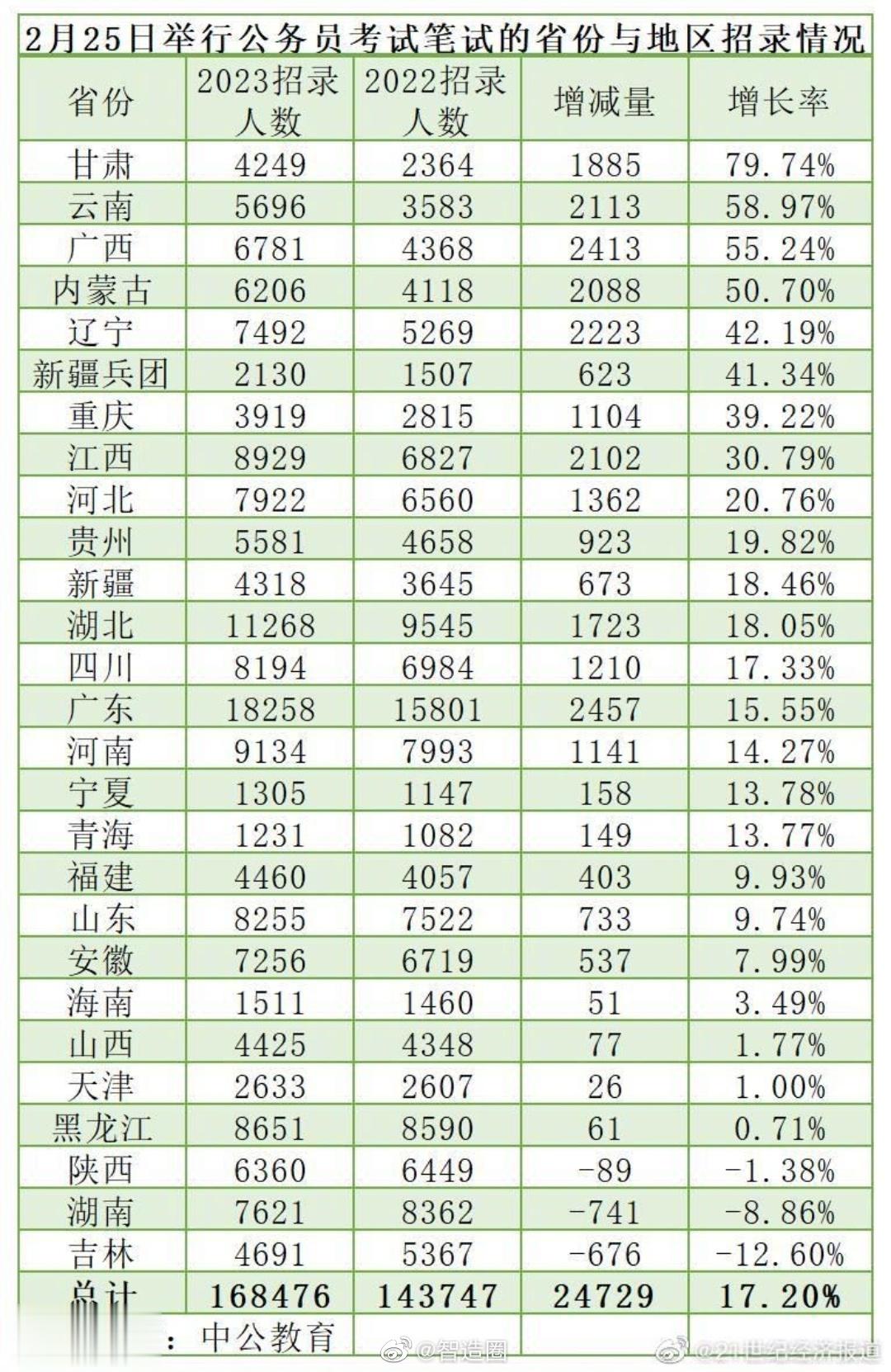 明天公务员招考笔试，甘肃招录人数增长近80%，而吉林削减超过10%。（21世纪经