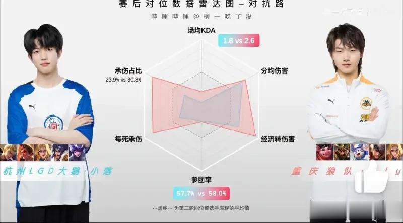 LGD 3-2狼队赛后对位雷达图，哪一组发挥差距最大？
边路、射手、中单等位置狼