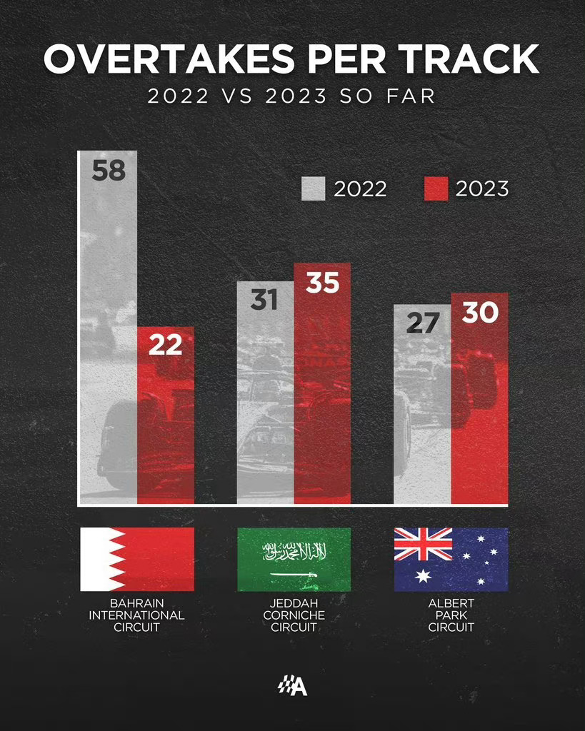 2022和2023赛季前三站的超车次数对比(via Autosport) ​​​