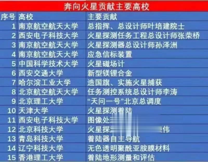 图1刚好缺了一些大学，是不是很好的回答了图2的问题？和祖国一起成长最有成就感，因