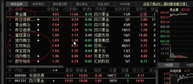大盘环境弱，市场资金流入避险板块。  黄金、鸡肉、猪肉等。  