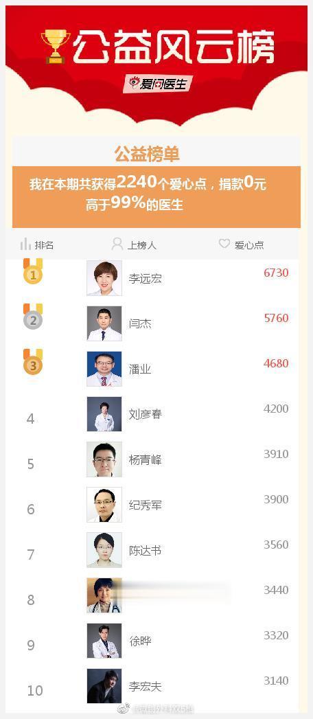 我参与的爱医日（每月1、11、21举办）免费咨询活动成就出炉了，快来围观吧>> 