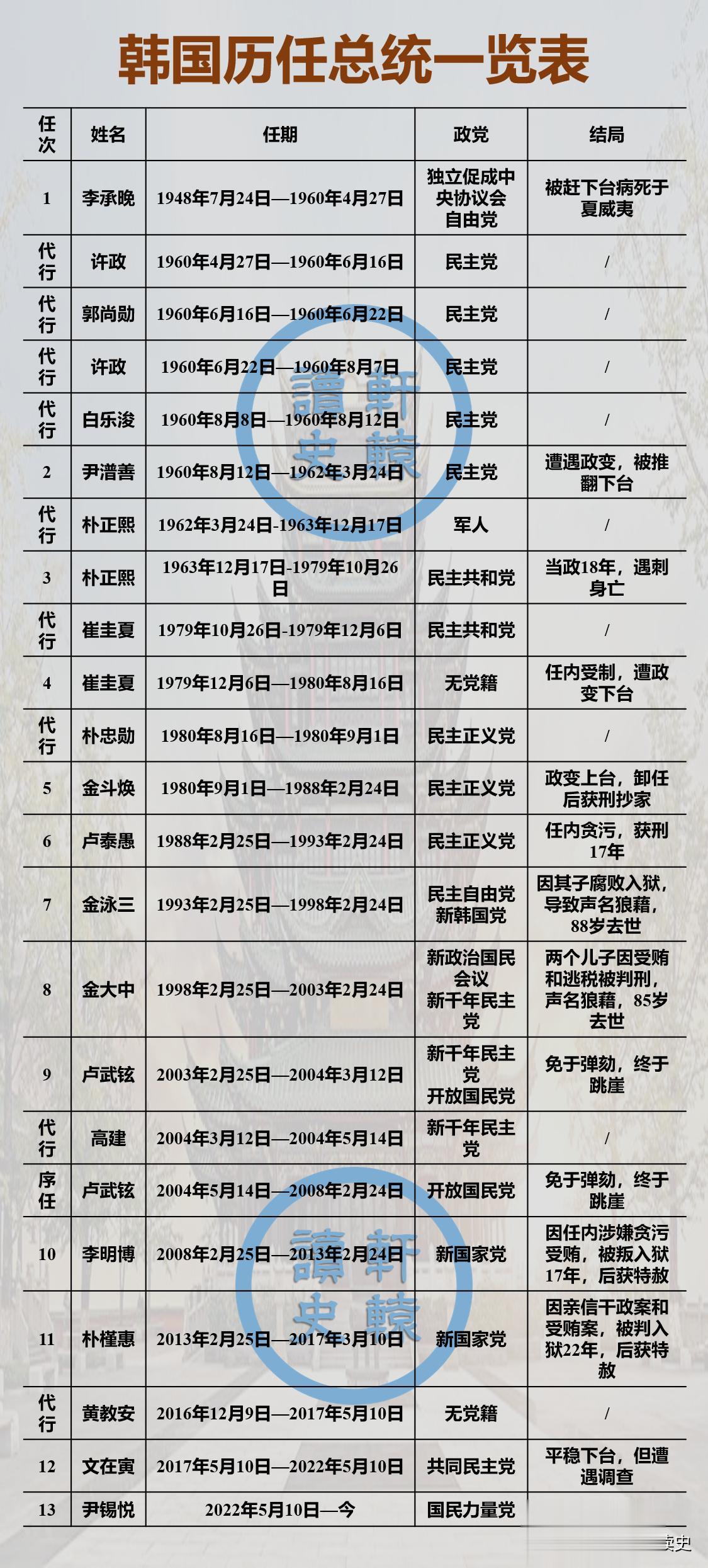 韩国历任总统的结局
 
韩国12任前总统，几乎没有善终者。
屡试不爽的“青瓦台魔