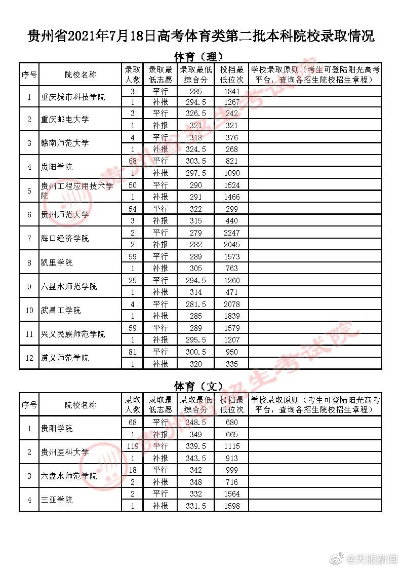 【】7月18日，贵州省招生考试