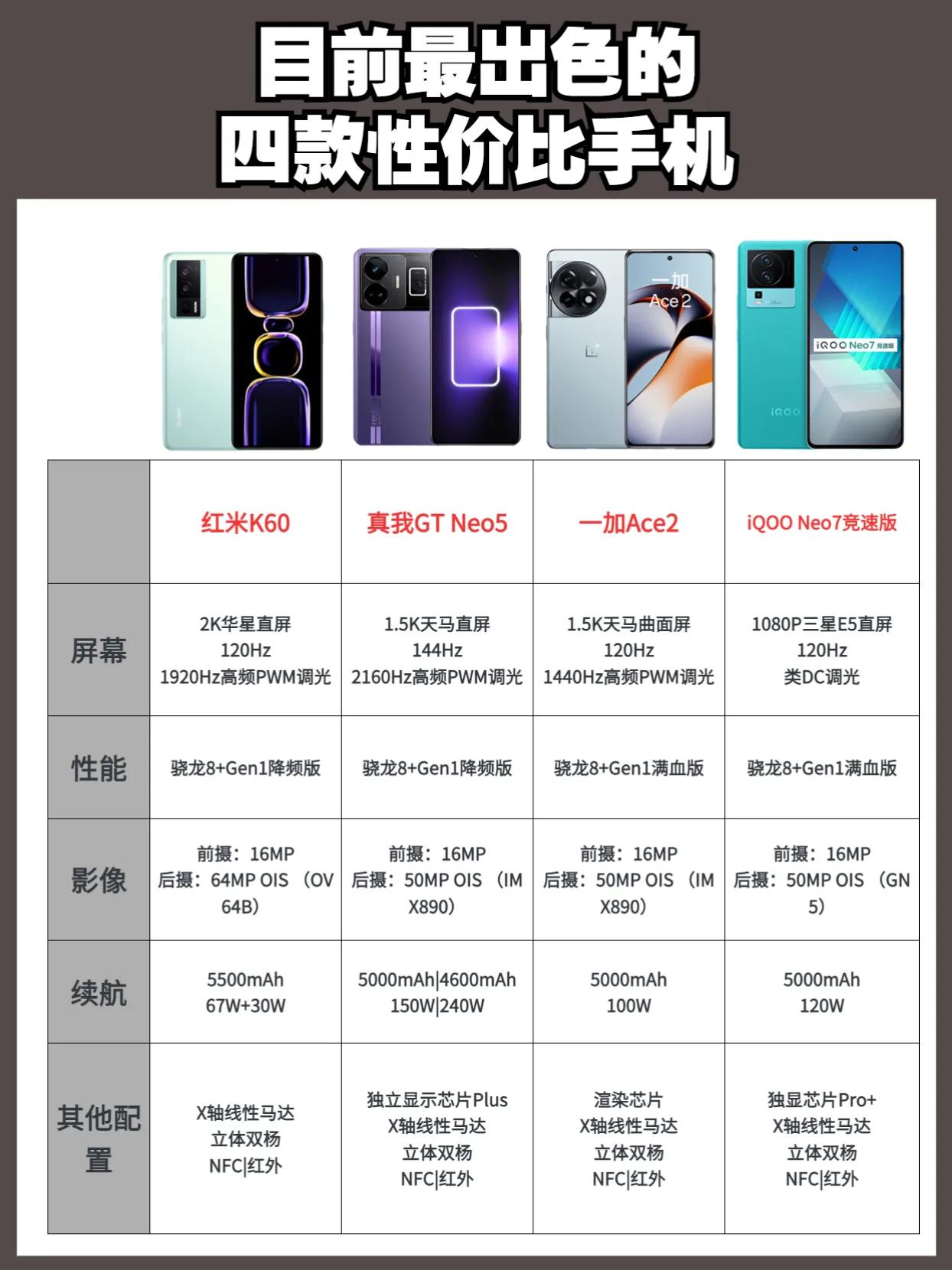 目前最出色的四款性价比手机，你最喜欢哪一款呢？ 高性价比手机推荐 #手机推荐