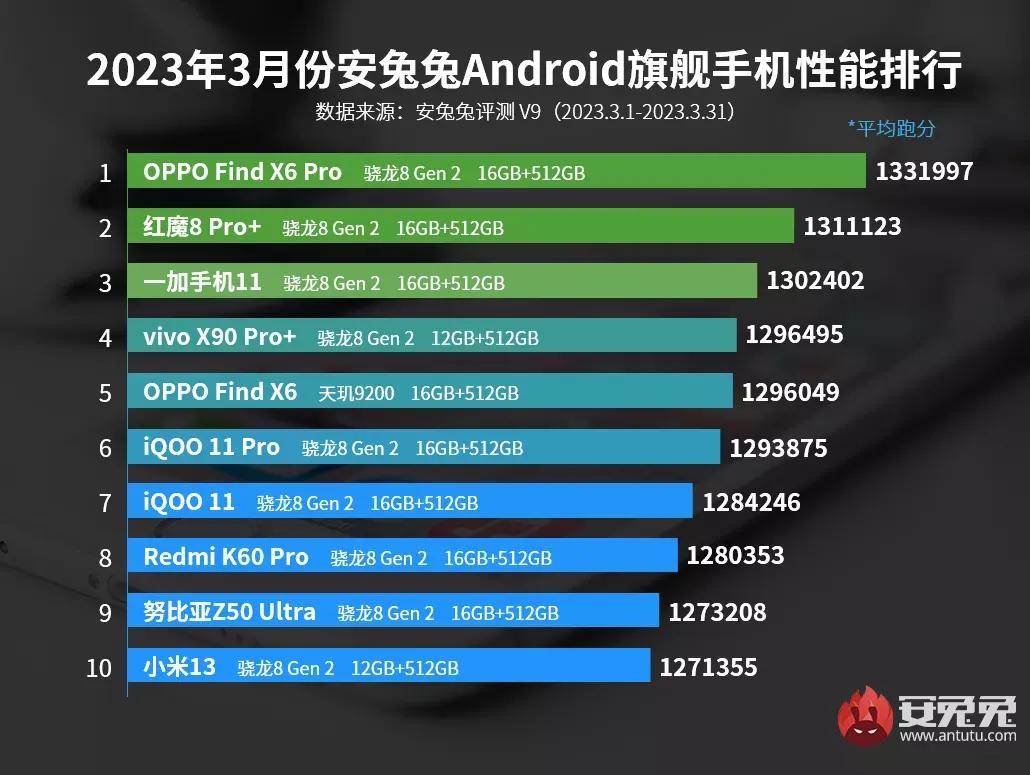 安兔兔公布3月Android 手机性能榜，OPPO Find X6 Pro夺得旗