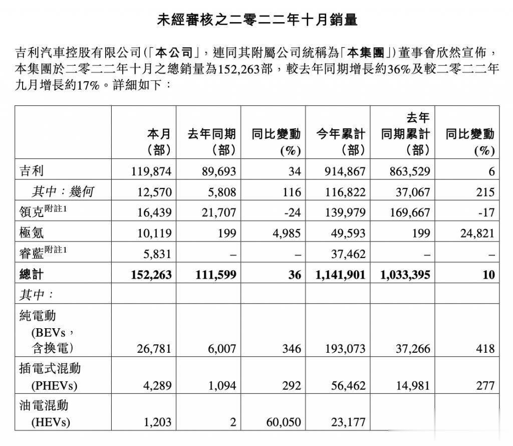 【吉利汽车10月销量15.23万部 同比增长36%】吉利汽车在港交所公告称，集团