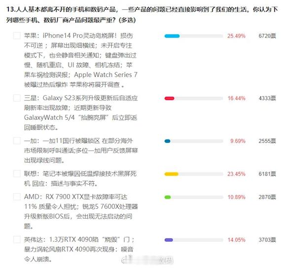 果然是苹果，还得是你苹果！315数码领域关注度最高的是苹果iPhone 14 P