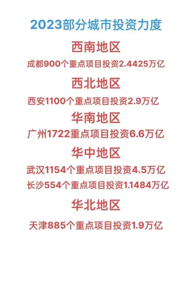 2023年部分城市投资力度，新一线城市谁更被看好。广州1722个重点项目投资6.