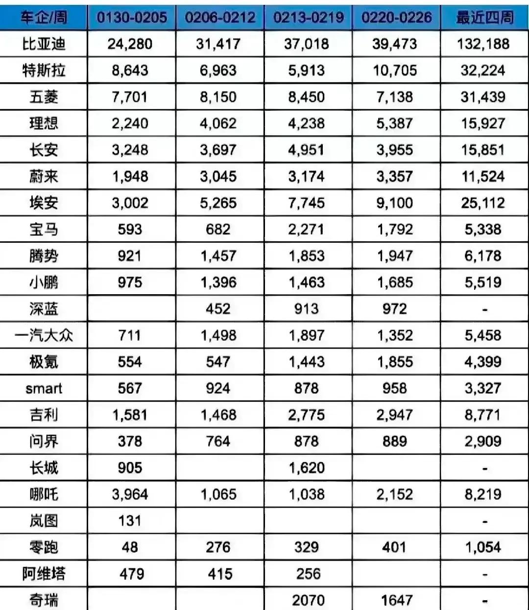 新能源车2月销量出来了，比亚迪以绝对优势领先的，但是想完成400万的年销量还是有