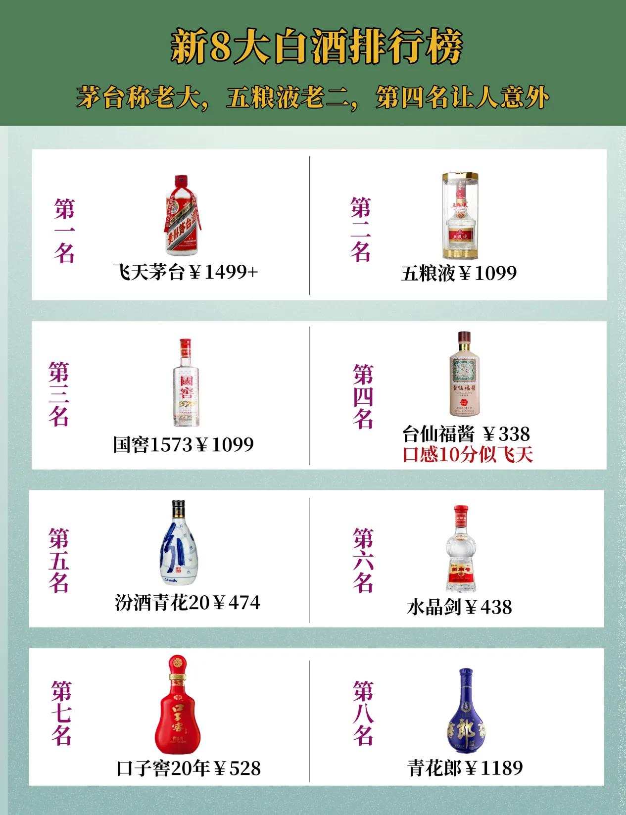 中国新8大名酒竞争激烈，茅台称老大，五粮液老二，第四名让人意外！

可以看到前三