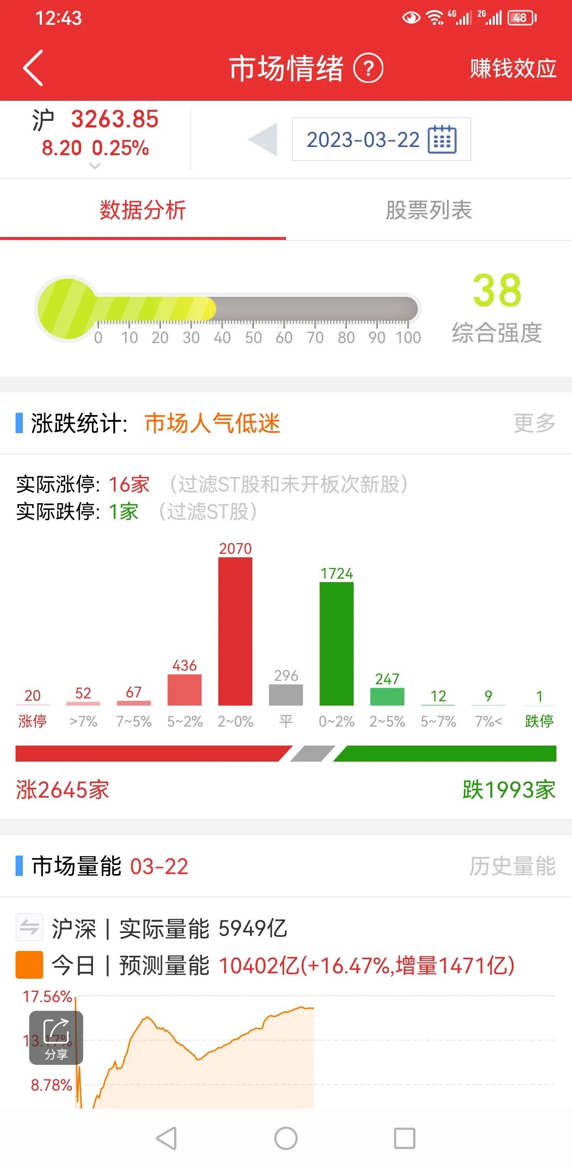放量涨不动，要跑吗？

大盘今天高开高走，出现冲高回落，两市量能放大明显，出现了