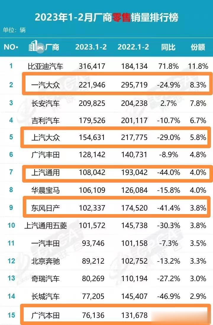 看看这数据，2023年前两个月车企的日子真的不好过！特别是合资品牌，更是销量锐减