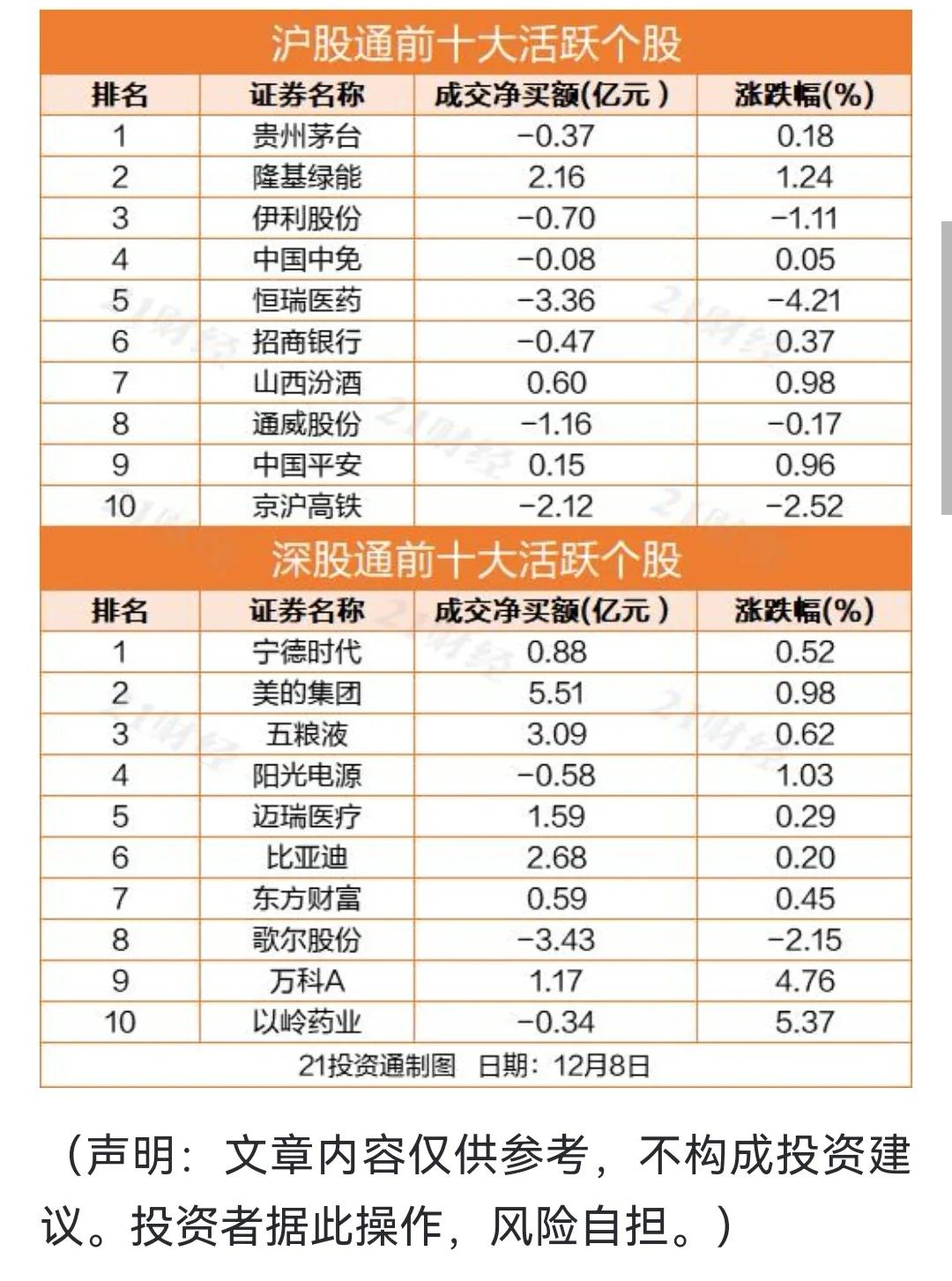 连续8日净买入，北向资金增持个