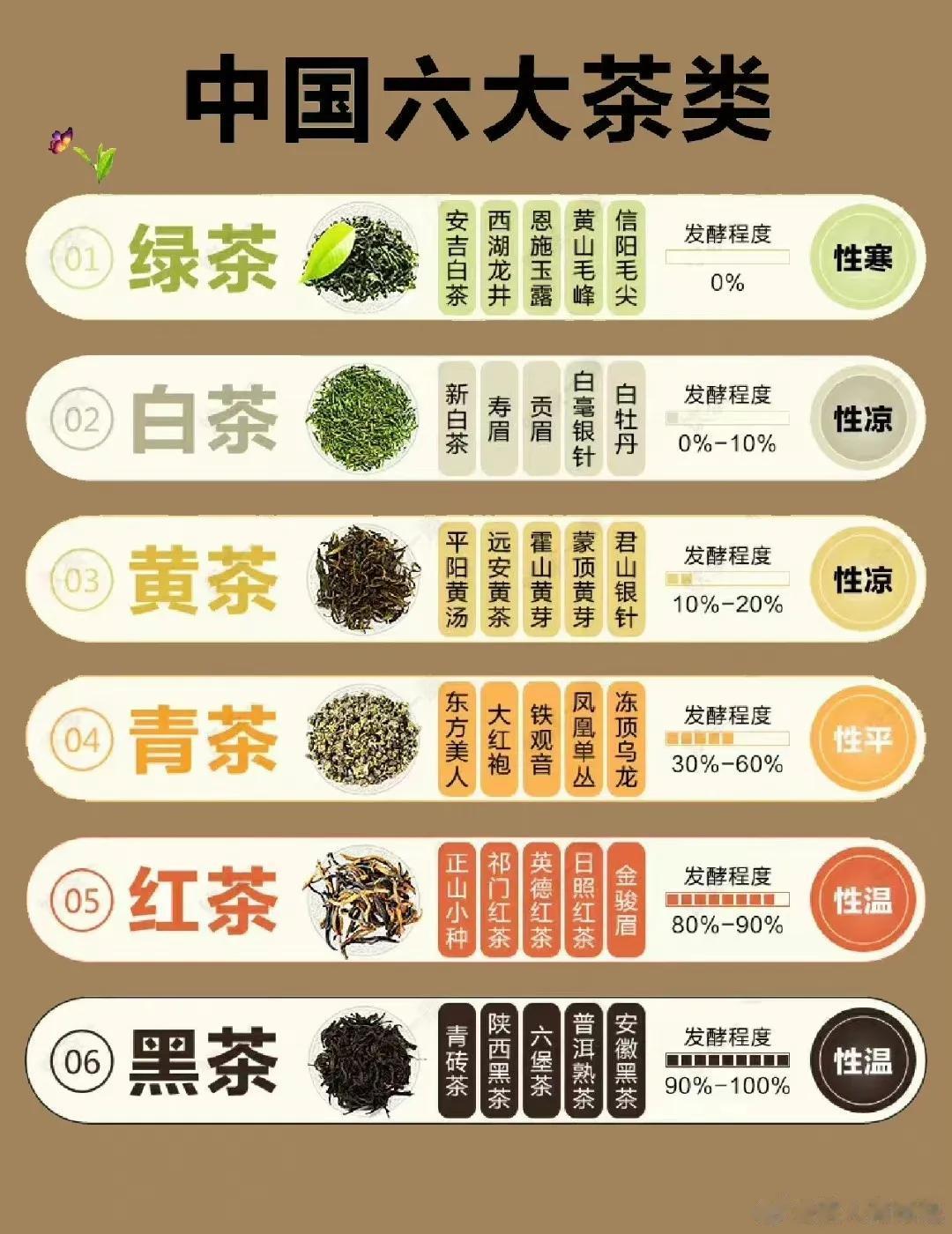 中国六大茶类，有你喜欢的吗？
 