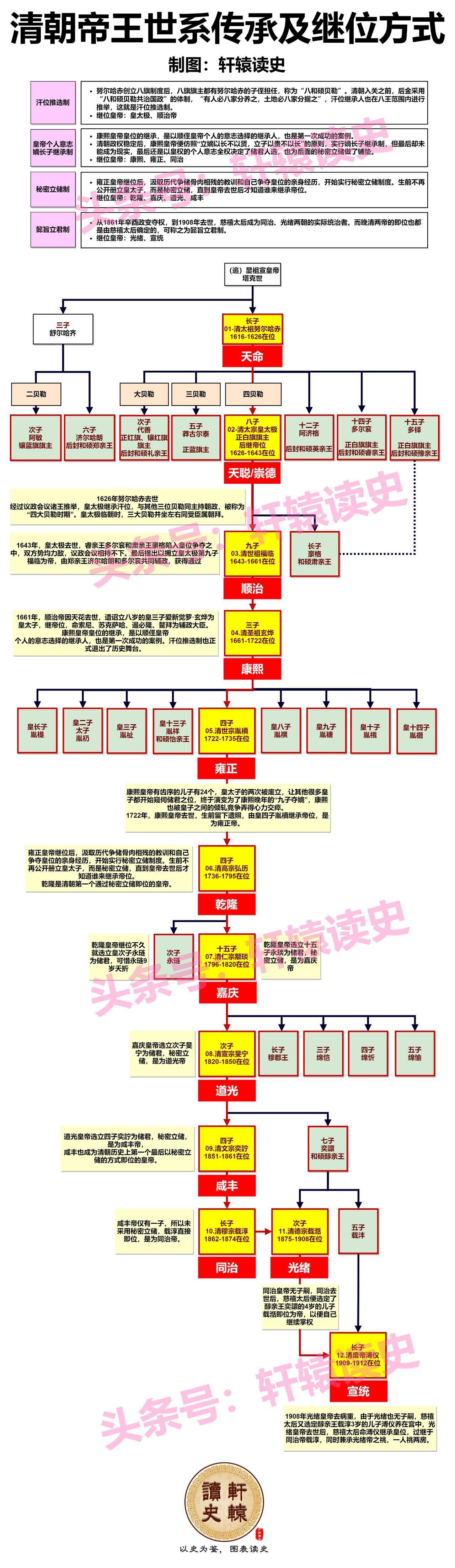 清朝读史长图大集合，从帝王传承到嫔妃大臣，从制度设计到军政体系，都齐了！
