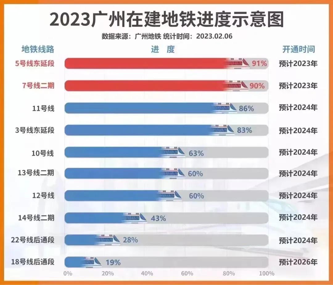 2023年的广州地铁将加快速度，5号线东延线和7号线二期将开通运营，2024年还