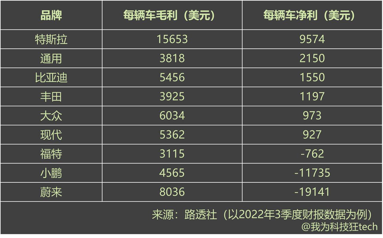 特斯拉已经拥有着全球无与伦比的汽车毛利/净利，即使大众、丰田、福特、通用等传统汽