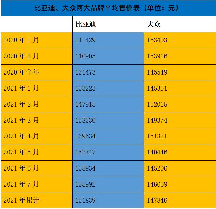 【比亚迪汽车平均售价超过大众】

- 根据媒体威尔森监测的数据显示，今年1-7月