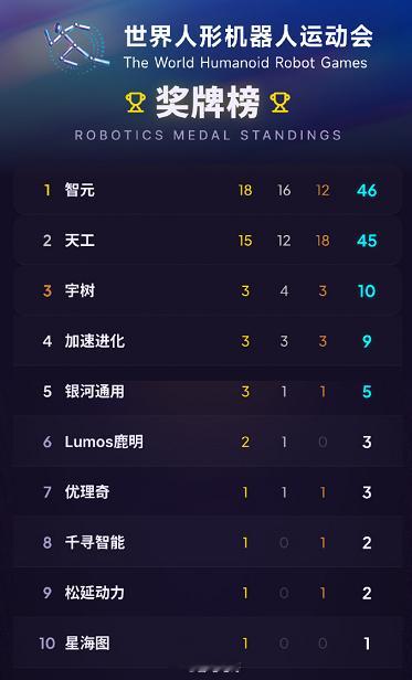 智元获机器人运动会金牌榜第一 第二届世界人形机器人运动会 智元拿下金牌...
