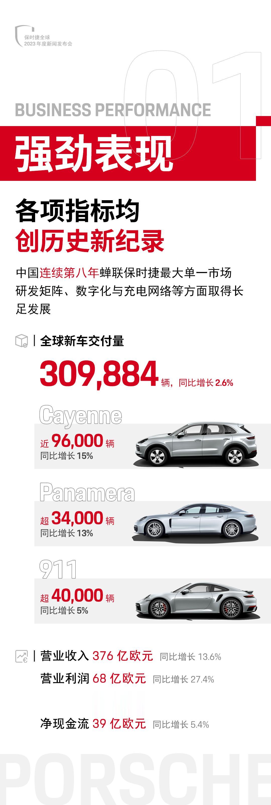 看了保时捷2022年成绩单，感慨卡宴简直就是利润奶牛！贡献了几乎1/3的销量，证