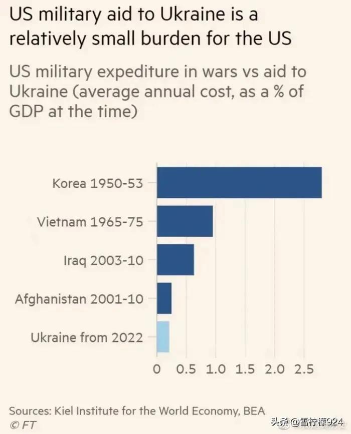 有人说美国支持不了乌克兰多久，因为支持乌克兰太费钱了，其实说这话的人太不了解美国