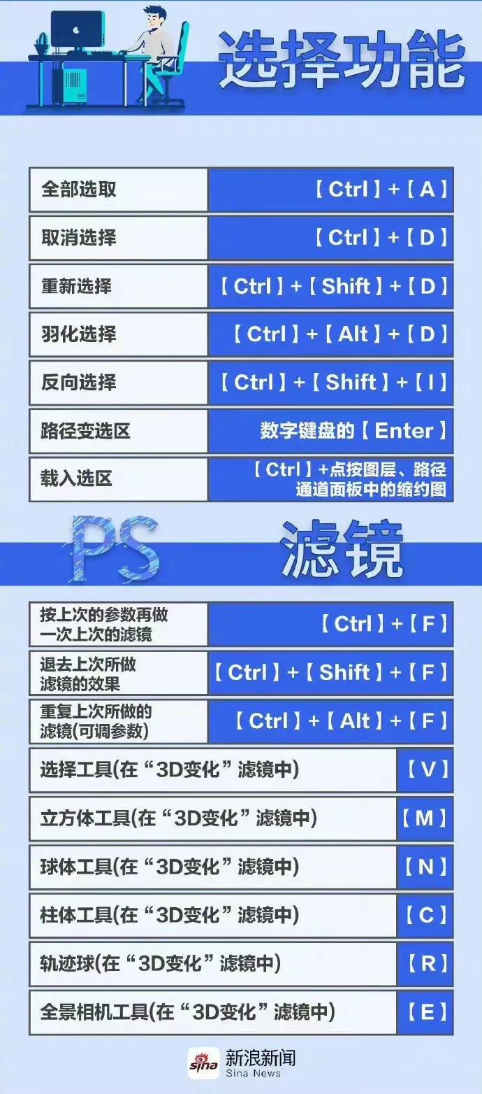 Photoshop快捷键学习。

 