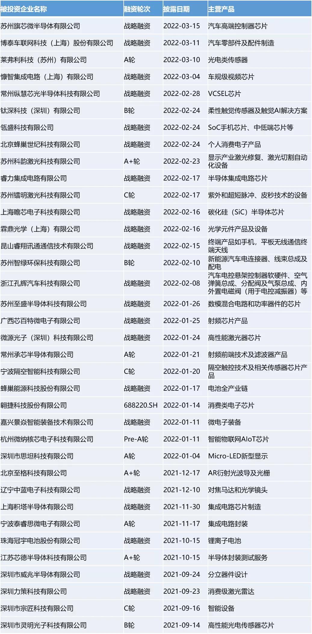 小米产业投资部是小米集团的一级子部门，管理着湖北小米长江（120亿）、北京小米制
