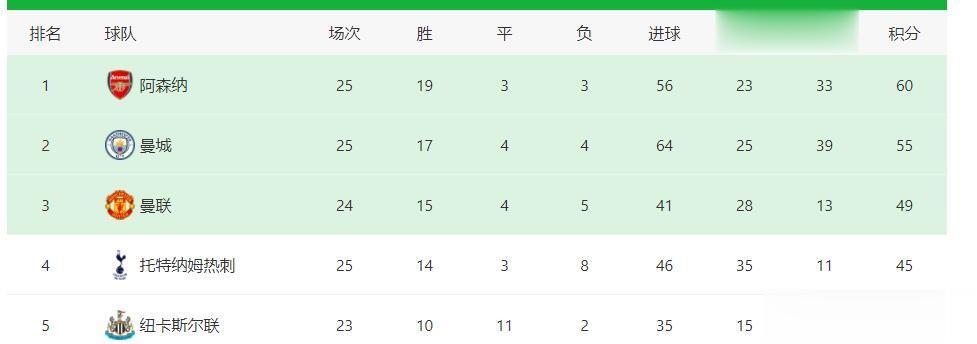 哎，阿森纳冠军稳不稳不肯定，但是保级肯定是稳了。
英超打完25轮，阿森纳得到了6