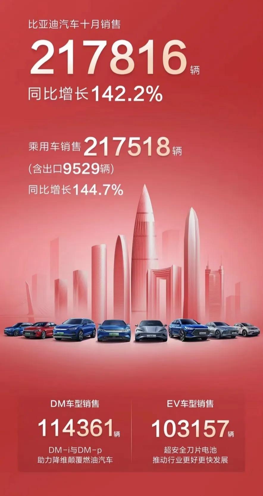比亚迪10月销量数据公布，累计售出新车217816台，其中乘用车217518台（