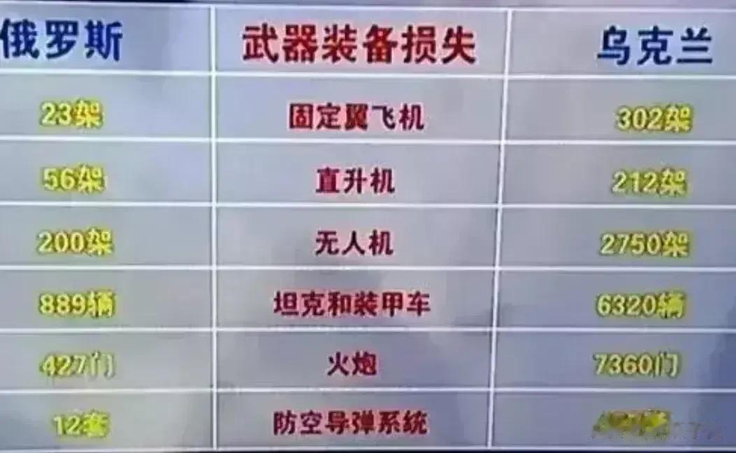 央视刚刚播出的俄乌战争双方最新战损比，乌军的损失巨大，远远超过俄军，战损比例平均