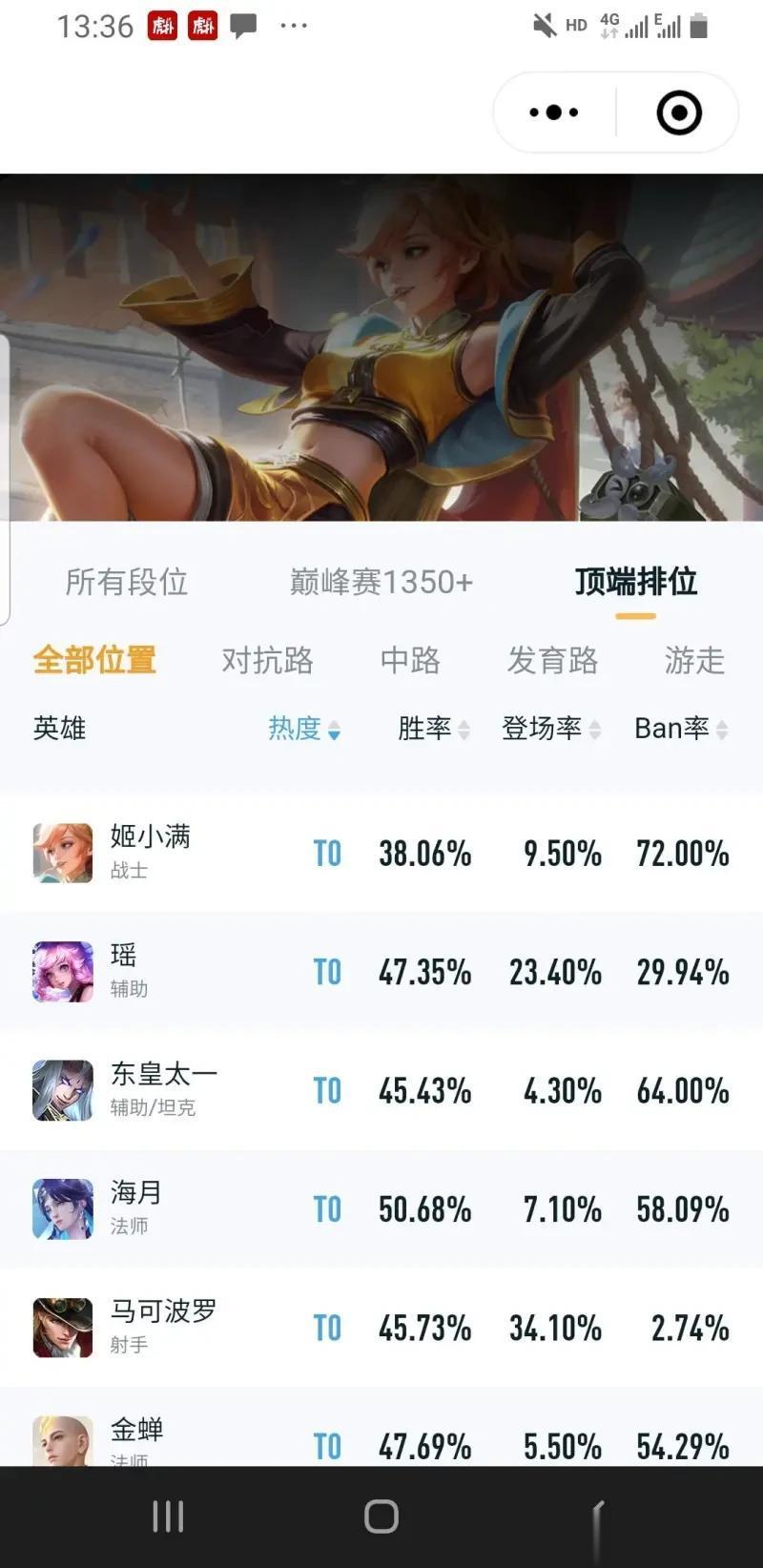 姬小满第一天胜率才38%。这是不是也太低了 说好的超标呢
