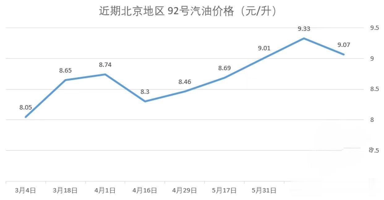 【国内油价6月28日24时起下调 92号汽油9.07元/升】根据近期国际市场油价