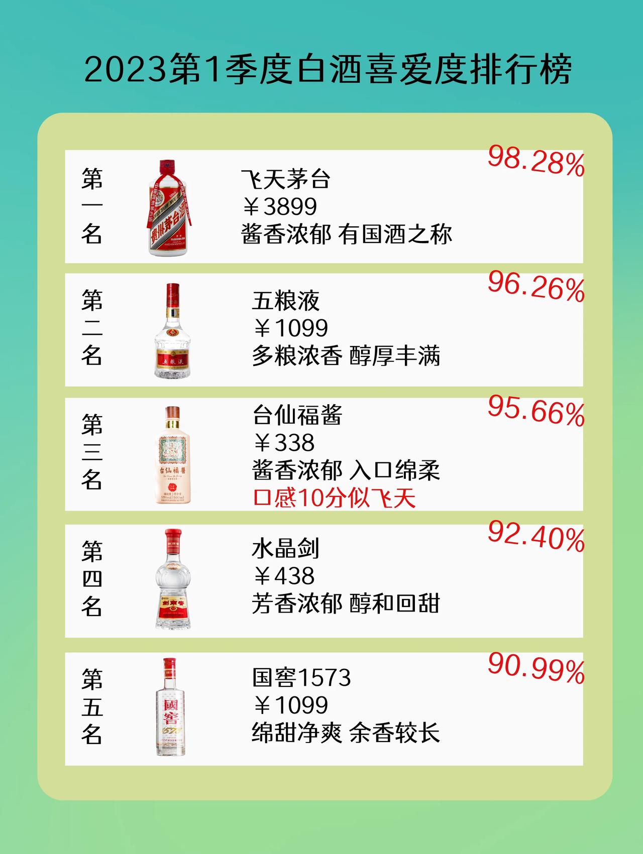 2023第1季度白酒喜爱度排行榜，第三名令人意外，郎酒居然名落孙山！

第一名：